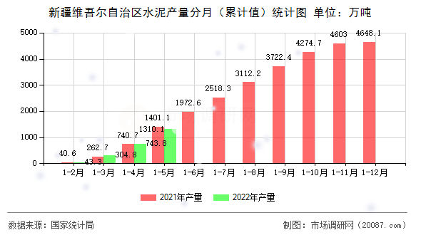 新疆维吾尔自治区水泥产量分月(累计值)统计图 新疆维吾尔自治区水泥产量分月(累计值)统计图