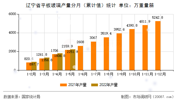 辽宁省平板玻璃产量分月（累计值）统计