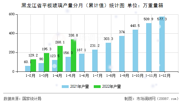 黑龙江省平板玻璃产量分月（累计值）统计图