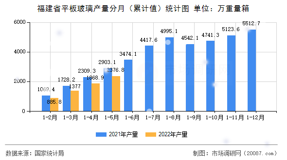 福建省平板玻璃产量分月(累计值)统计图 福建省平板玻璃产量分月(累计值)统计图