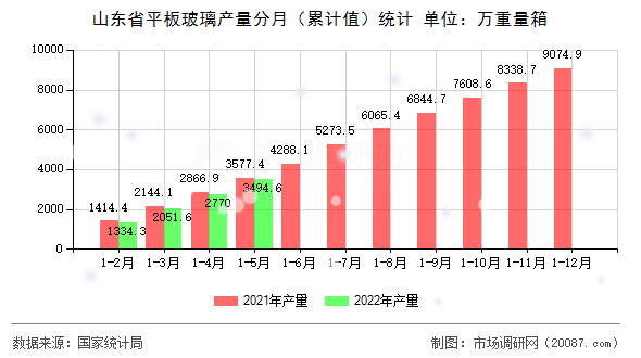 山东省平板玻璃产量分月（累计值）统计