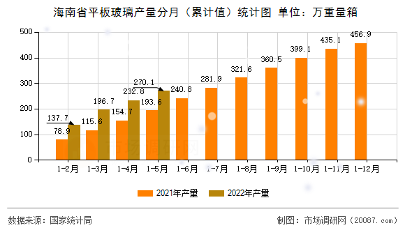 海南省平板玻璃产量分月（累计值）统计图