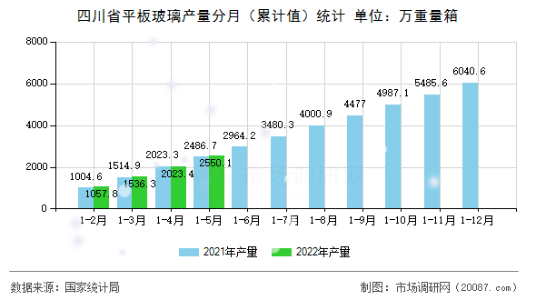 四川省平板玻璃产量分月(累计值)统计 四川省平板玻璃产量分月(累计值)统计