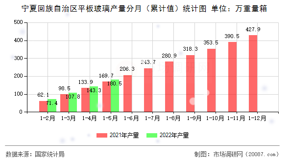 宁夏回族自治区平板玻璃产量分月（累计值）统计图