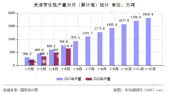 天津市生铁产量分月（累计值）统计