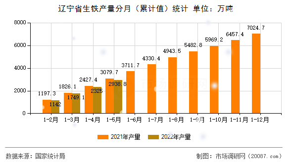 辽宁省生铁产量分月(累计值)统计 辽宁省生铁产量分月(累计值)统计