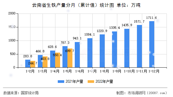 云南省生铁产量分月(累计值)统计图 云南省生铁产量分月(累计值)统计图