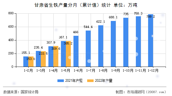 甘肃省生铁产量分月（累计值）统计
