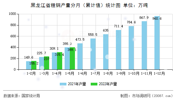 黑龙江省粗钢产量分月(累计值)统计图 黑龙江省粗钢产量分月(累计值)统计图