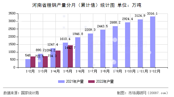 河南省粗钢产量分月（累计值）统计图
