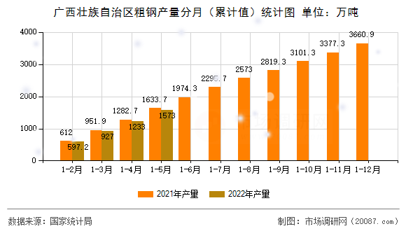广西壮族自治区粗钢产量分月（累计值）统计图