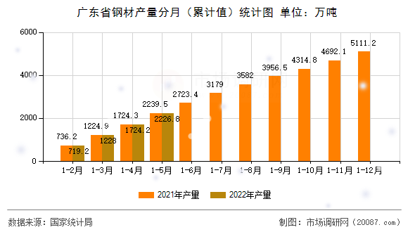 广东省钢材产量分月（累计值）统计图