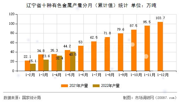 辽宁省十种有色金属产量分月（累计值）统计