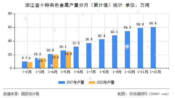 浙江省十种有色金属产量分月（累计值）统计