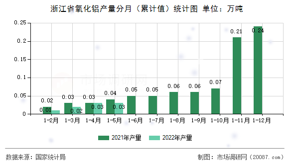 浙江省氧化铝产量分月（累计值）统计图