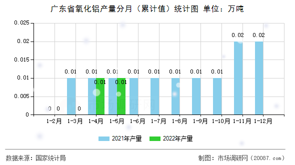 广东省氧化铝产量分月（累计值）统计图