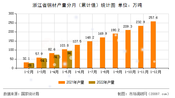 浙江省铜材产量分月(累计值)统计图 浙江省铜材产量分月(累计值)统计图