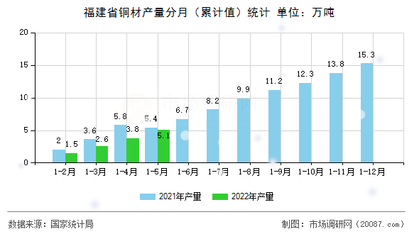 福建省铜材产量分月（累计值）统计