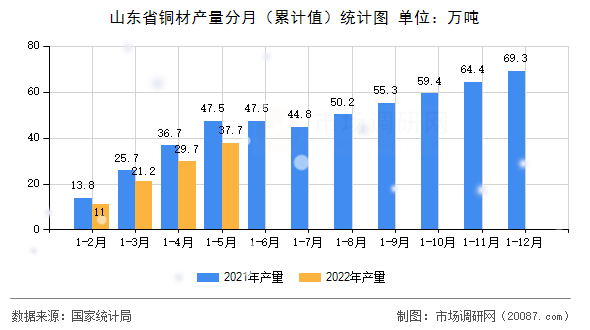 山东省铜材产量分月(累计值)统计图 山东省铜材产量分月(累计值)统计图