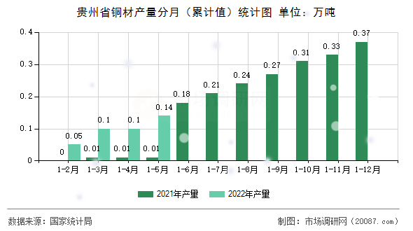 贵州省铜材产量分月（累计值）统计图