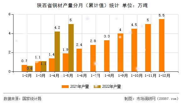 陕西省铜材产量分月(累计值)统计 陕西省铜材产量分月(累计值)统计