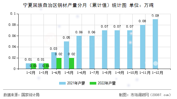 宁夏回族自治区铜材产量分月（累计值）统计图
