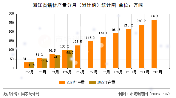 浙江省铝材产量分月（累计值）统计图