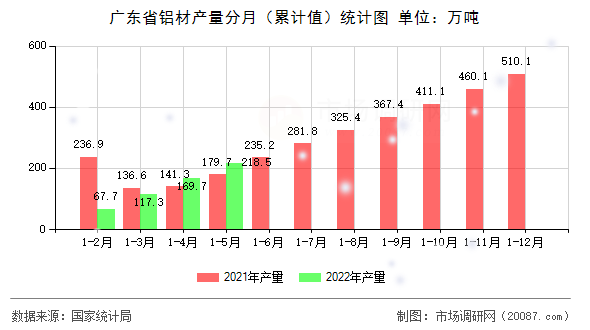 广东省铝材产量分月（累计值）统计图