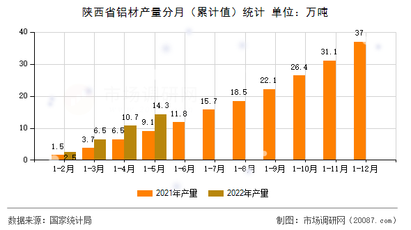 陕西省铝材产量分月(累计值)统计 陕西省铝材产量分月(累计值)统计