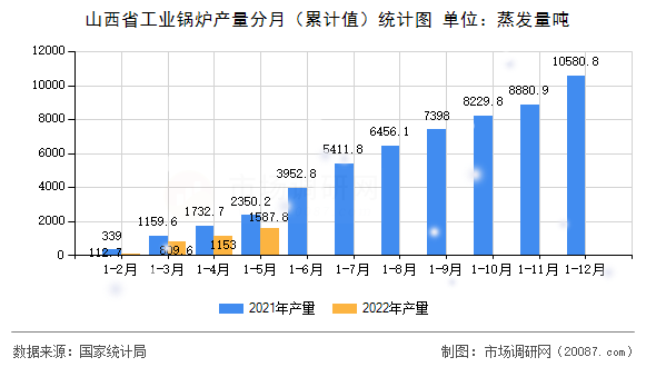 山西省工业锅炉产量分月（累计值）统计图