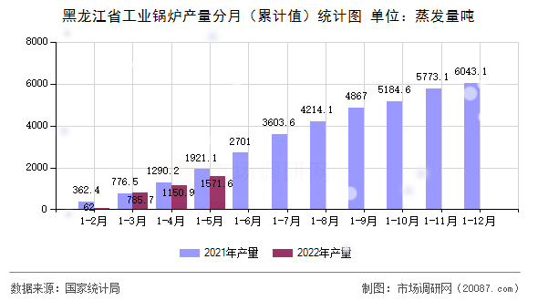 黑龙江省工业锅炉产量分月（累计值）统计图