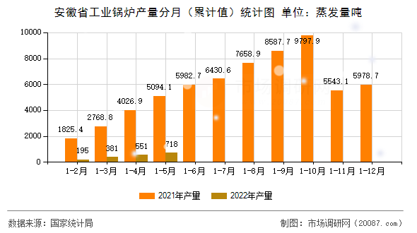 安徽省工业锅炉产量分月(累计值)统计图 安徽省工业锅炉产量分月(累计值)统计图