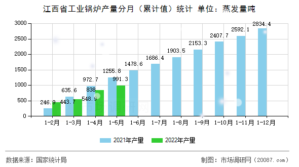 江西省工业锅炉产量分月（累计值）统计