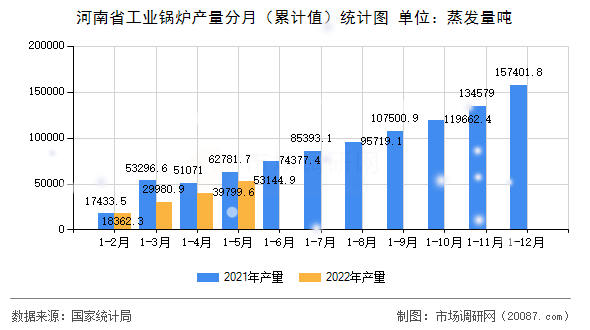 河南省工业锅炉产量分月（累计值）统计图