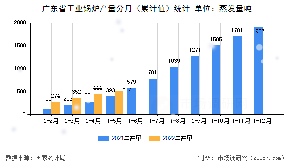 广东省工业锅炉产量分月(累计值)统计 广东省工业锅炉产量分月(累计值)统计
