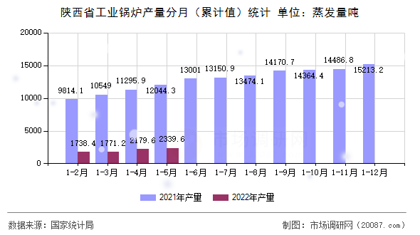 陕西省工业锅炉产量分月(累计值)统计 陕西省工业锅炉产量分月(累计值)统计