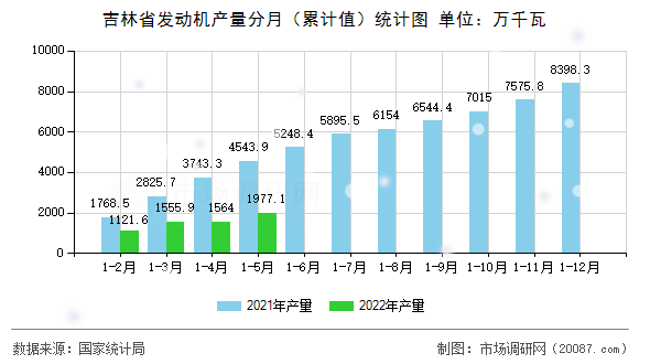 吉林省发动机产量分月(累计值)统计图 吉林省发动机产量分月(累计值)统计图