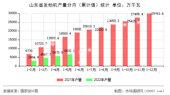 山东省发动机产量分月（累计值）统计