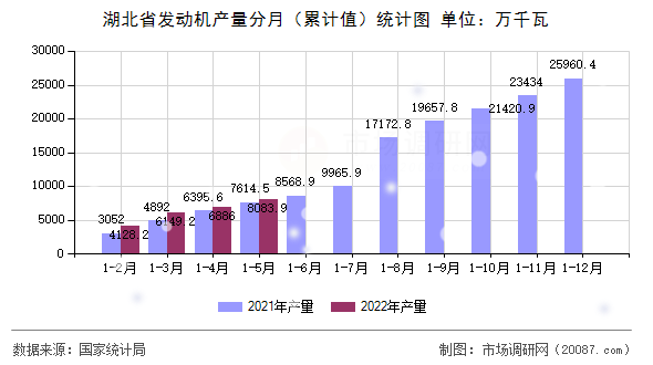 湖北省发动机产量分月（累计值）统计图