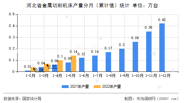河北省金属切削机床产量分月（累计值）统计