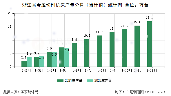 浙江省金属切削机床产量分月（累计值）统计图