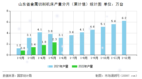 山东省金属切削机床产量分月（累计值）统计图