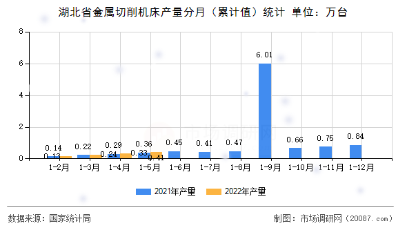 湖北省金属切削机床产量分月（累计值）统计