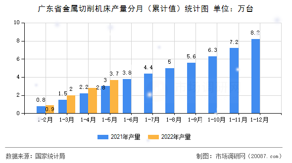 广东省金属切削机床产量分月（累计值）统计图