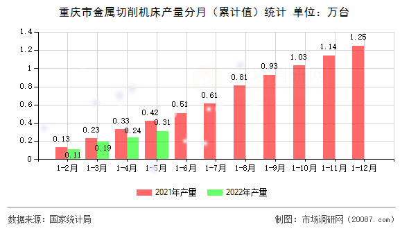 重庆市金属切削机床产量分月(累计值)统计 重庆市金属切削机床产量分月(累计值)统计