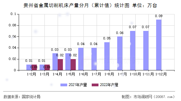 贵州省金属切削机床产量分月（累计值）统计图