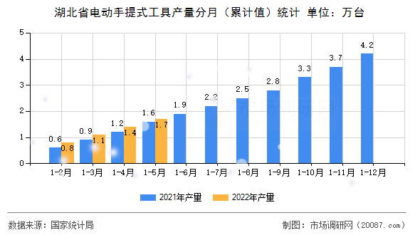 湖北省电动手提式工具产量分月(累计值)统计 湖北省电动手提式工具产量分月(累计值)统计