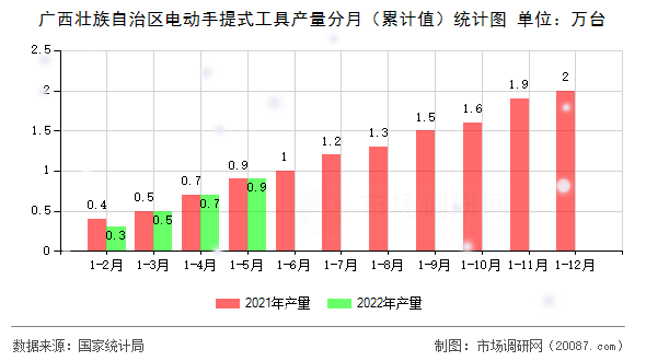 广西壮族自治区电动手提式工具产量分月（累计值）统计图