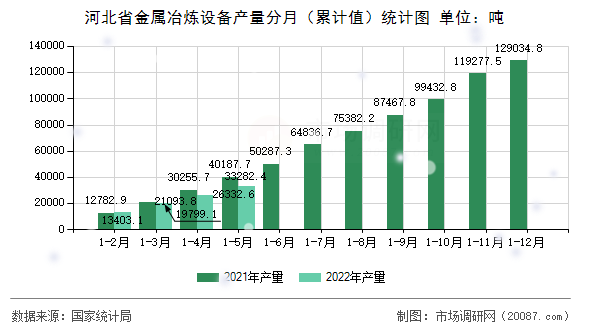 河北省金属冶炼设备产量分月（累计值）统计图