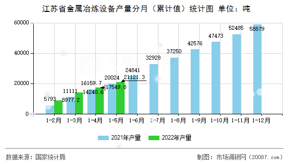 江苏省金属冶炼设备产量分月（累计值）统计图